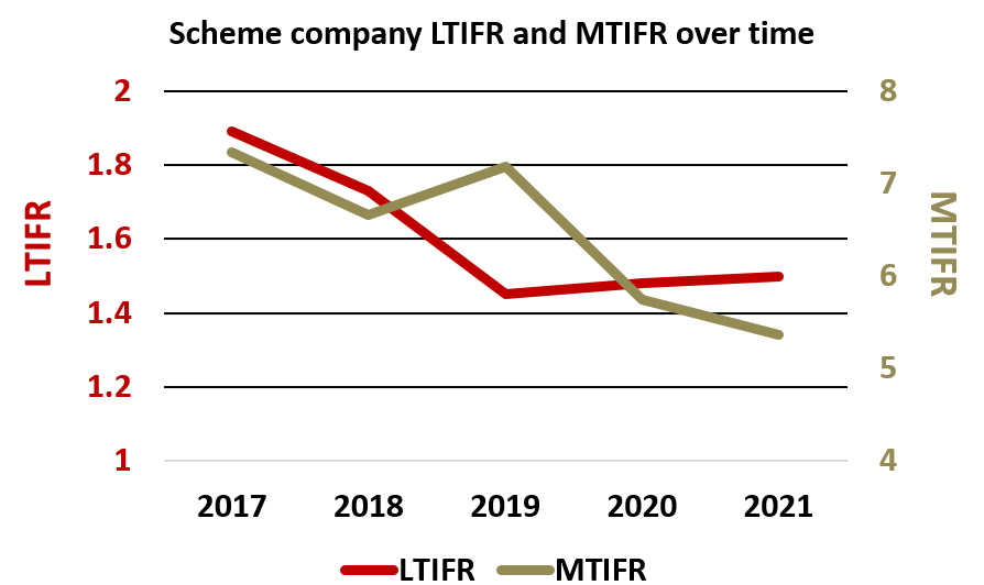 Graph of Scheme company LTIFR and MTIFR over time