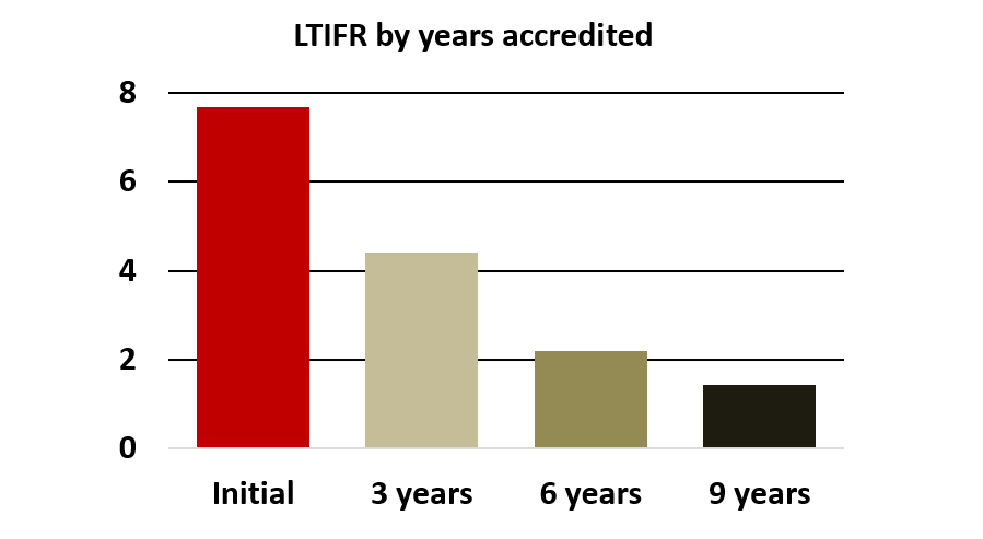 Graph of LTIFR by years accredited