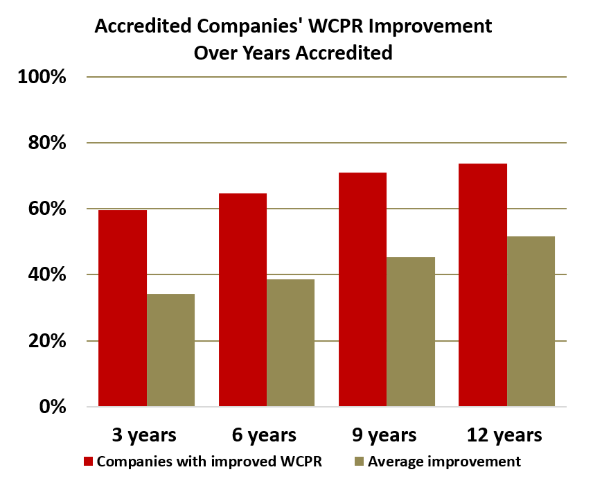 Graph of accredited companies' WCPR improvement over years accredited