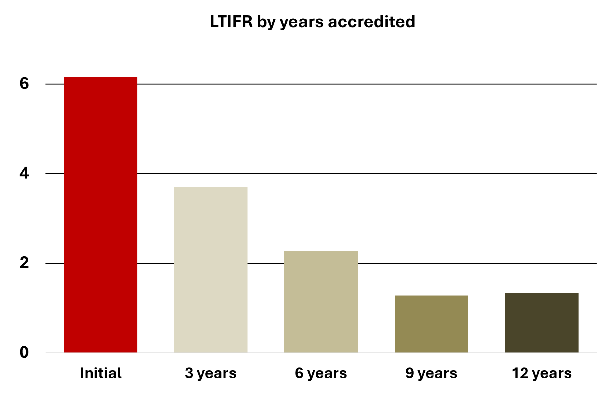 Bar graph showing reduced rates of LTIFR over years accredited