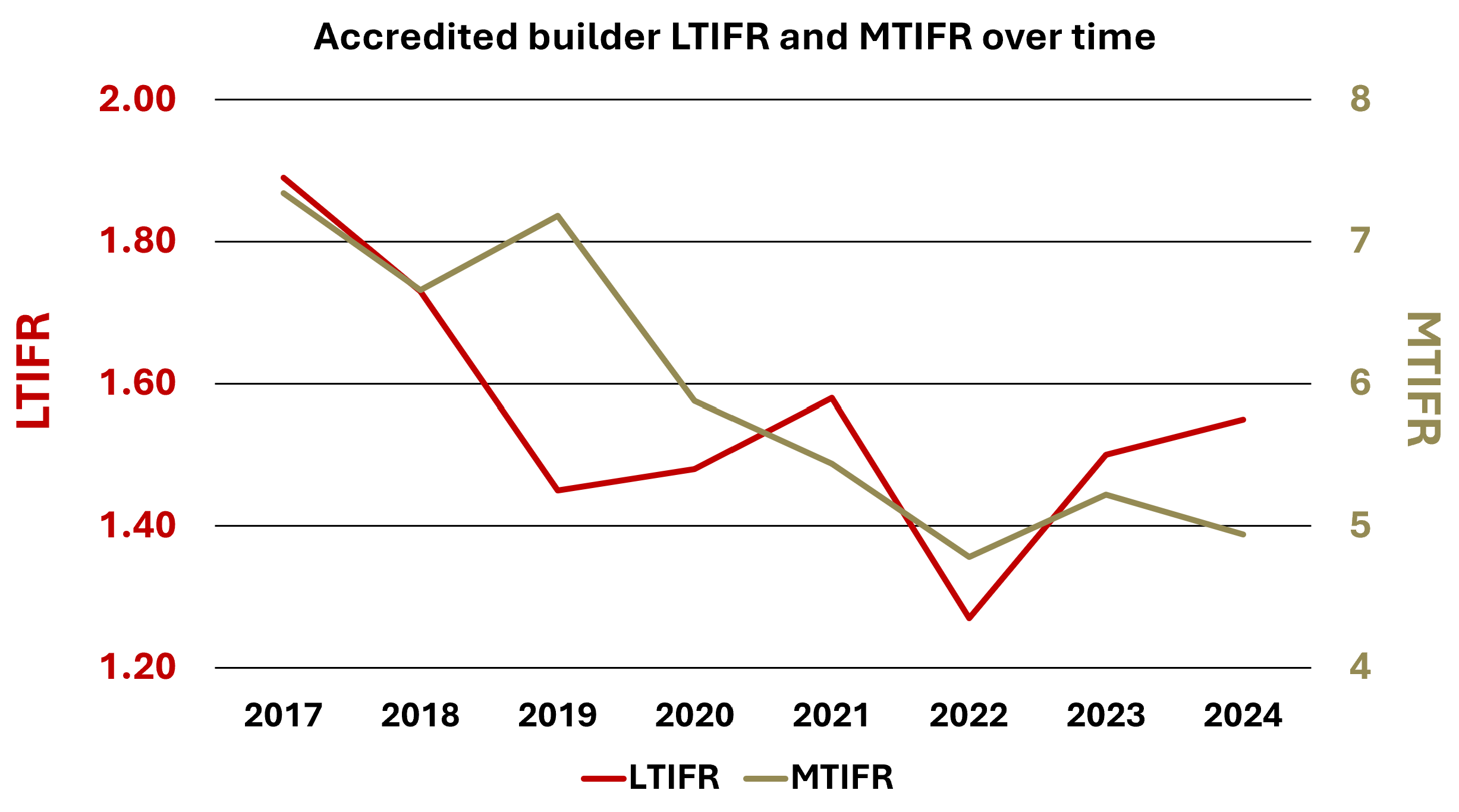 Line graph in yellow and red showing decreasing rates of LTIFR and MTIFR over years