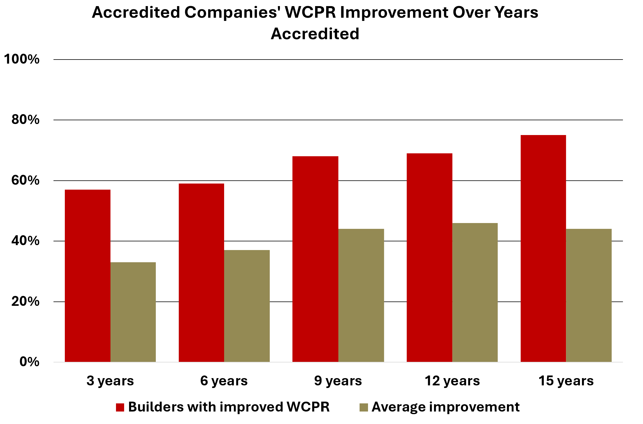 •	96% of accredited builders say they have improved safety performance since gaining accreditation •	88% of accredited builders believe the OFSC has contributed to improving overall safety in the building and construction industry •	87% of accredited builders think the Scheme represents value for money.